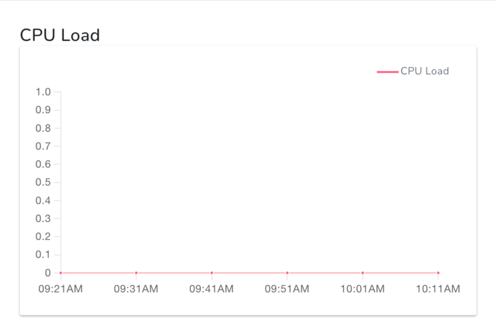 Processor Load