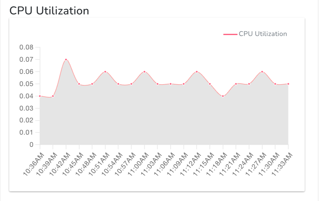 Processor Load