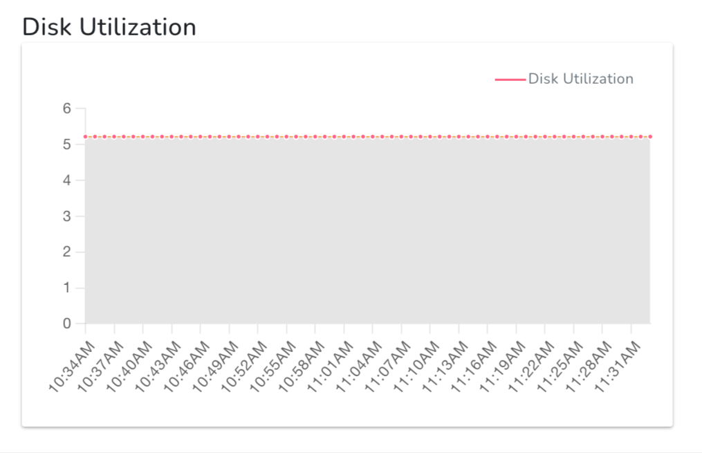 Disk Write Operation