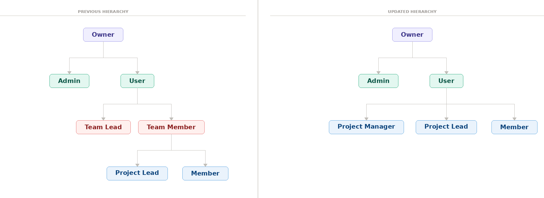 IAM Hierarchy Comparison