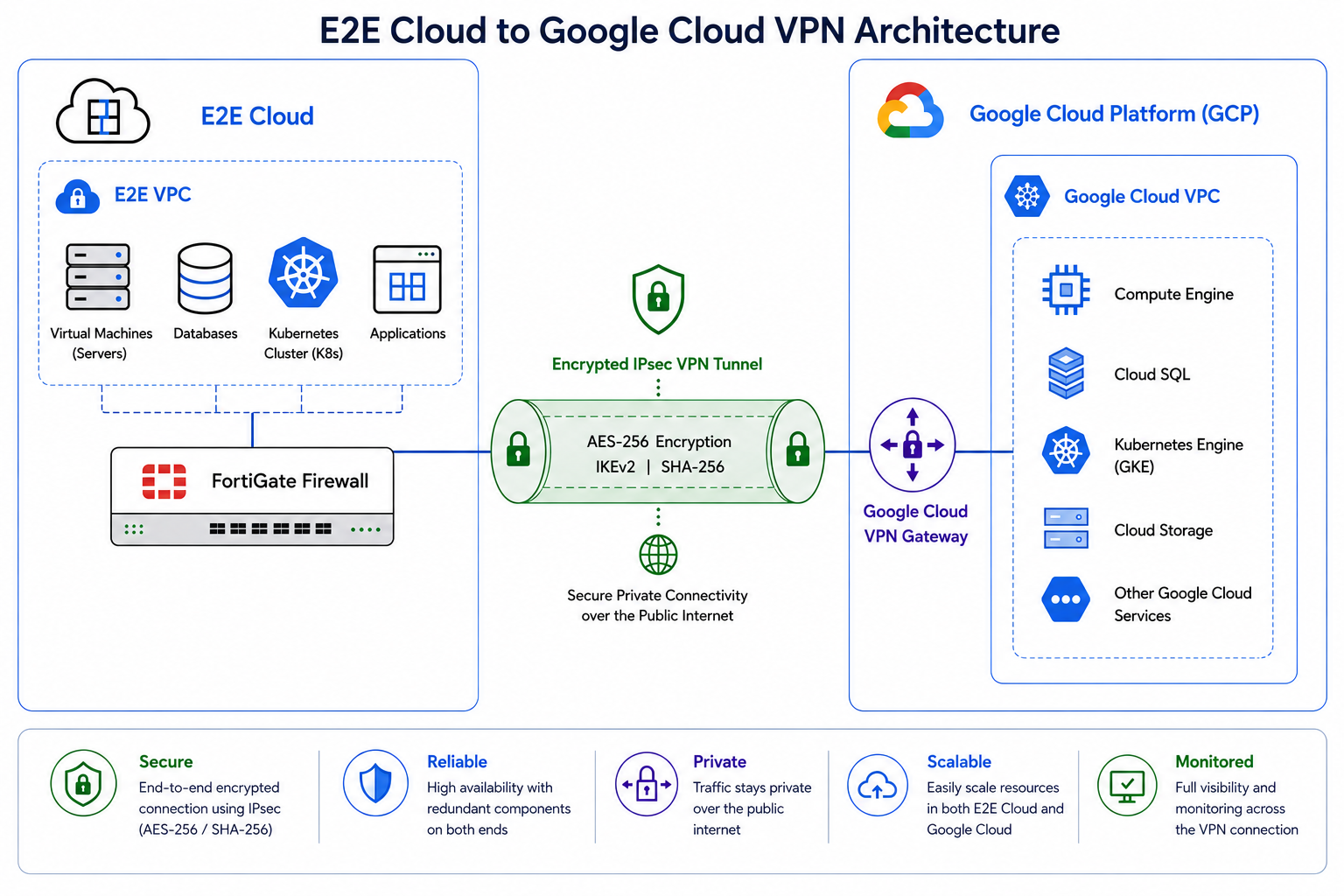 E2E Cloud to Google Cloud VPN Architecture