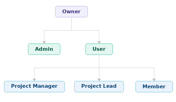 IAM Hierarchy