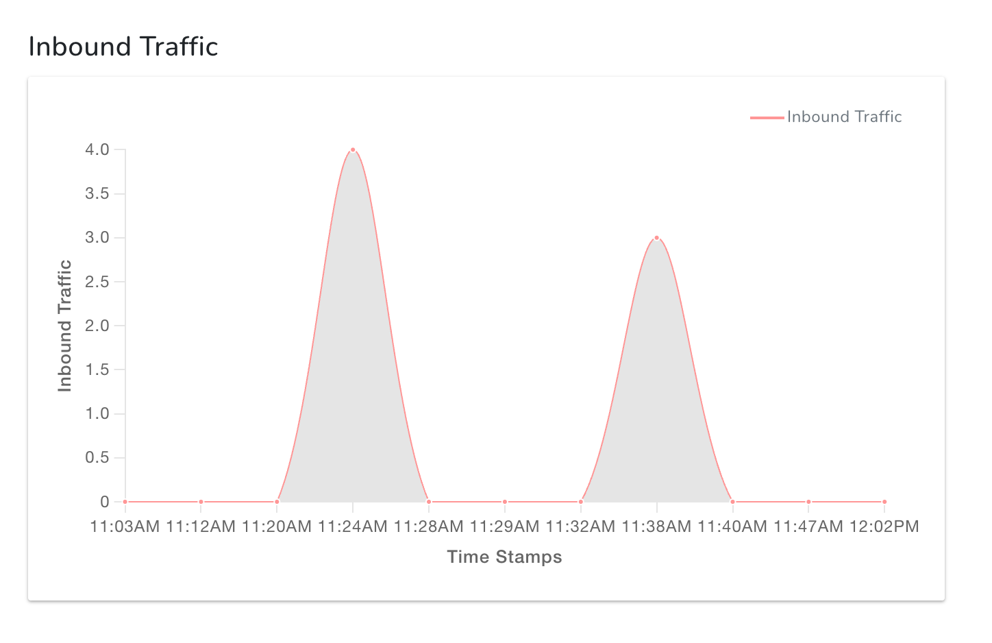 VPC Peering