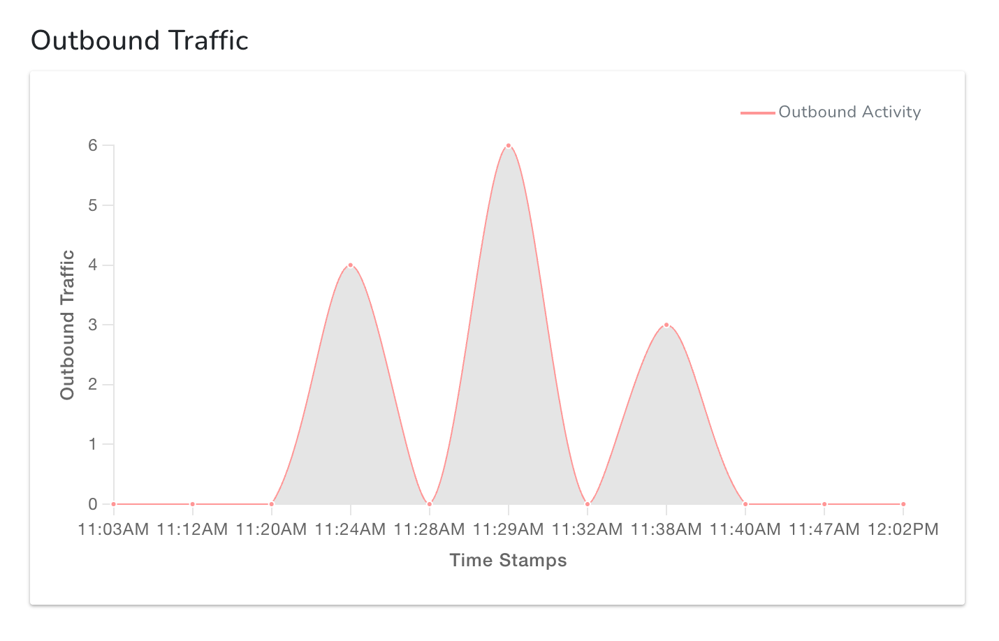 VPC Peering