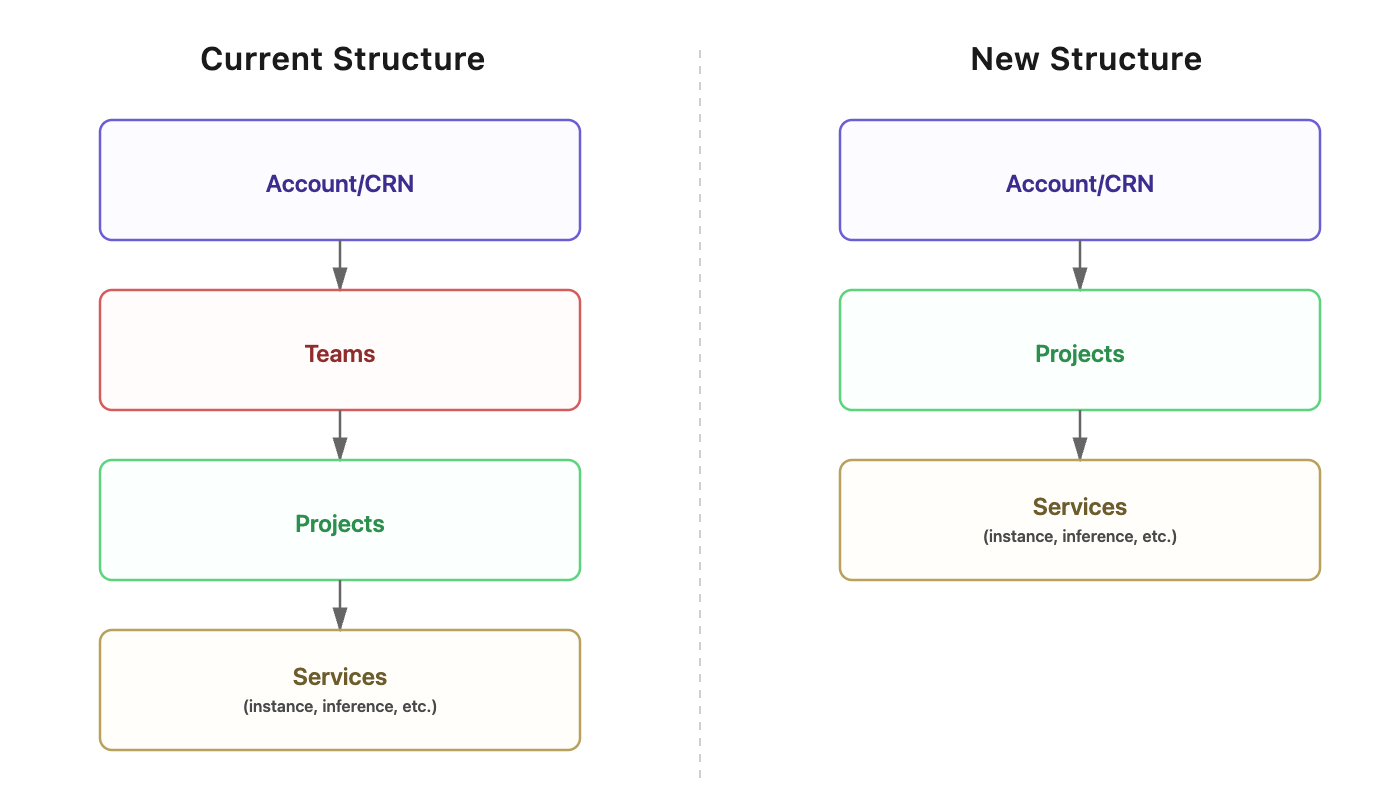 IAM Hierarchy Structure